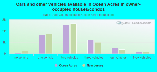 Cars and other vehicles available in Ocean Acres in owner-occupied houses/condos
