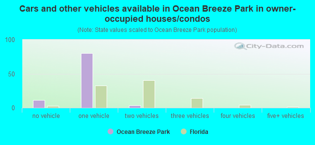 Cars and other vehicles available in Ocean Breeze Park in owner-occupied houses/condos