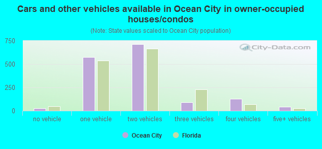 Cars and other vehicles available in Ocean City in owner-occupied houses/condos