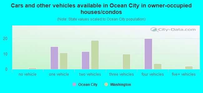 Cars and other vehicles available in Ocean City in owner-occupied houses/condos