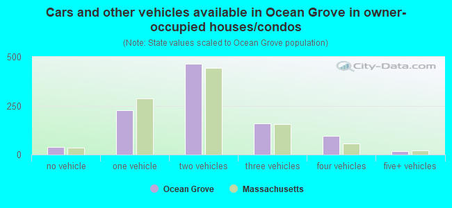 Cars and other vehicles available in Ocean Grove in owner-occupied houses/condos