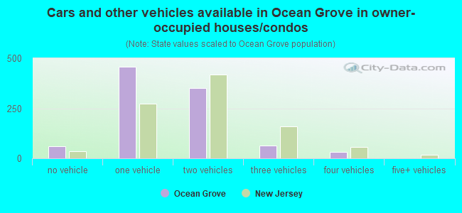 Cars and other vehicles available in Ocean Grove in owner-occupied houses/condos