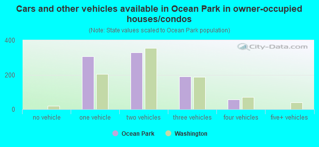 Cars and other vehicles available in Ocean Park in owner-occupied houses/condos