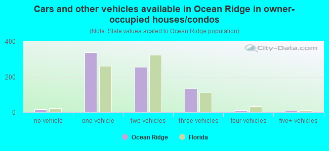 Cars and other vehicles available in Ocean Ridge in owner-occupied houses/condos