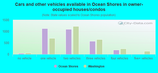 Cars and other vehicles available in Ocean Shores in owner-occupied houses/condos