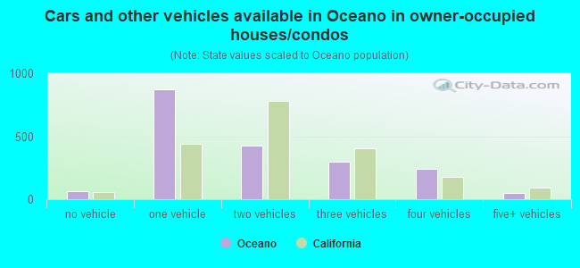 Cars and other vehicles available in Oceano in owner-occupied houses/condos
