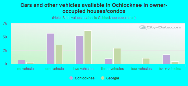 Cars and other vehicles available in Ochlocknee in owner-occupied houses/condos