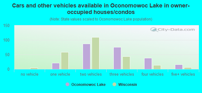 Cars and other vehicles available in Oconomowoc Lake in owner-occupied houses/condos