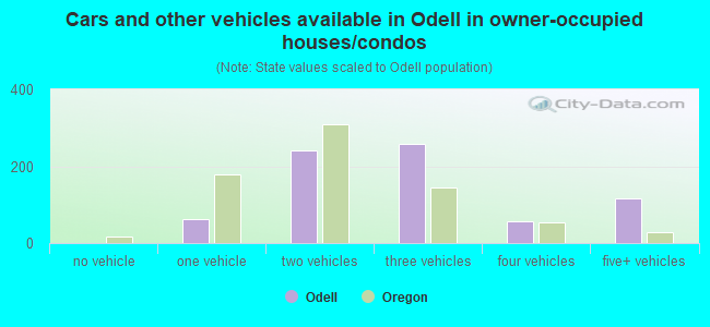 Cars and other vehicles available in Odell in owner-occupied houses/condos