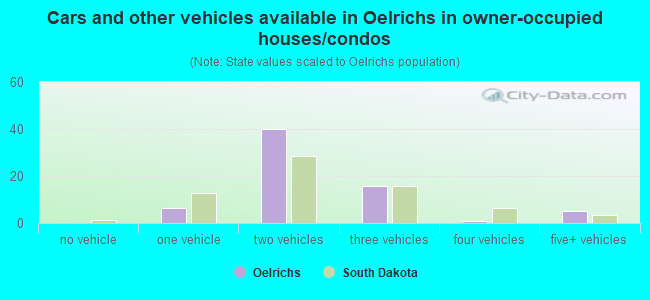 Cars and other vehicles available in Oelrichs in owner-occupied houses/condos