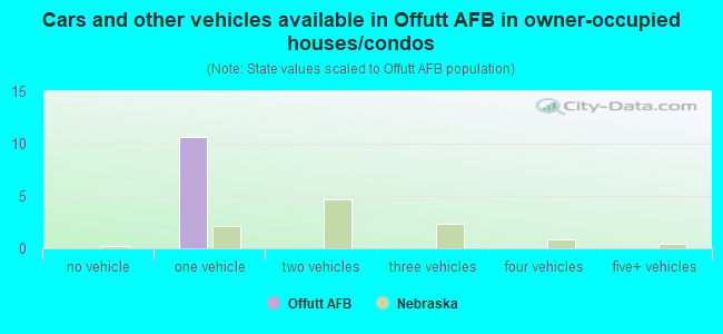 Cars and other vehicles available in Offutt AFB in owner-occupied houses/condos