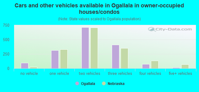 Cars and other vehicles available in Ogallala in owner-occupied houses/condos