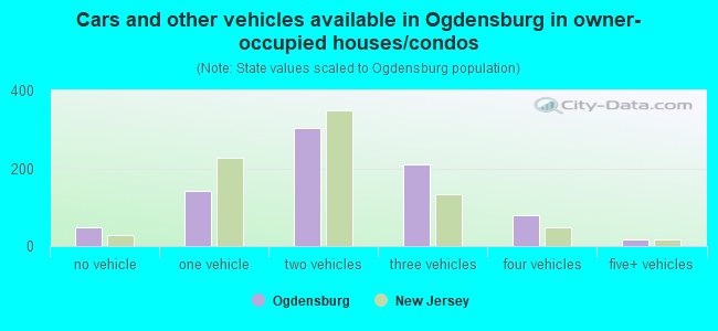 Cars and other vehicles available in Ogdensburg in owner-occupied houses/condos