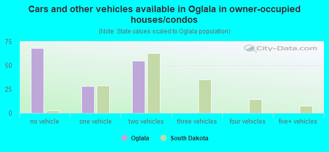 Cars and other vehicles available in Oglala in owner-occupied houses/condos