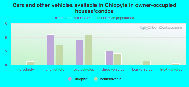 Cars and other vehicles available in Ohiopyle in owner-occupied houses/condos