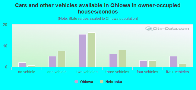 Cars and other vehicles available in Ohiowa in owner-occupied houses/condos