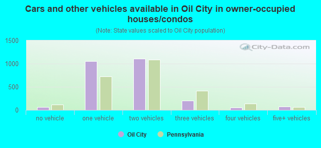 Cars and other vehicles available in Oil City in owner-occupied houses/condos