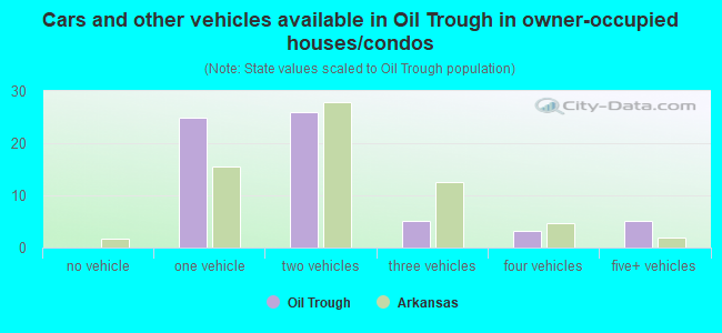 Cars and other vehicles available in Oil Trough in owner-occupied houses/condos