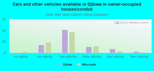 Cars and other vehicles available in Ojibwa in owner-occupied houses/condos