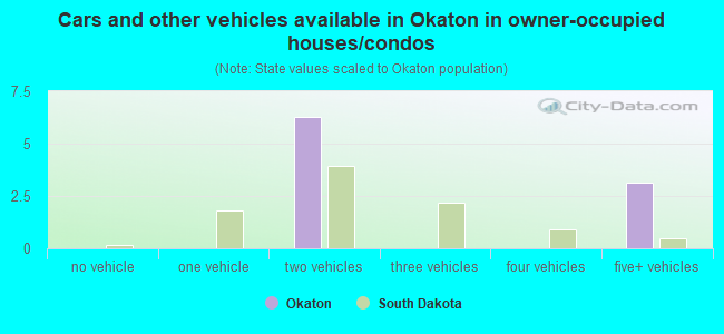 Cars and other vehicles available in Okaton in owner-occupied houses/condos