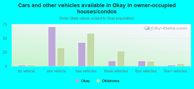 Cars and other vehicles available in Okay in owner-occupied houses/condos