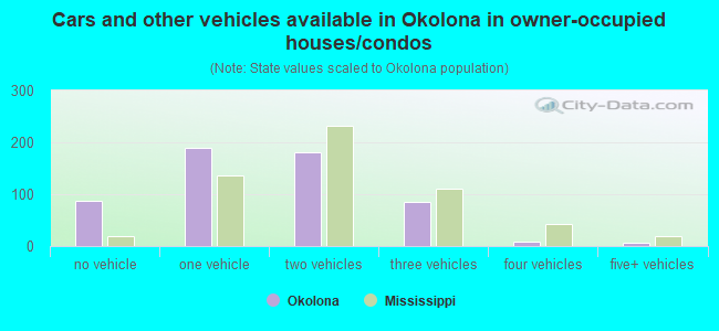 Cars and other vehicles available in Okolona in owner-occupied houses/condos