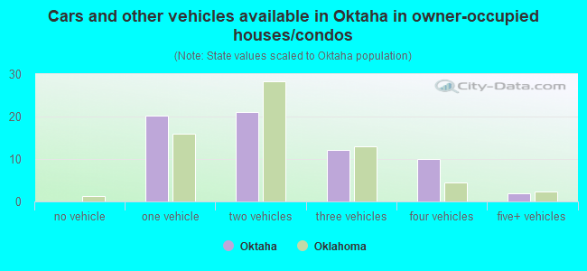 Cars and other vehicles available in Oktaha in owner-occupied houses/condos