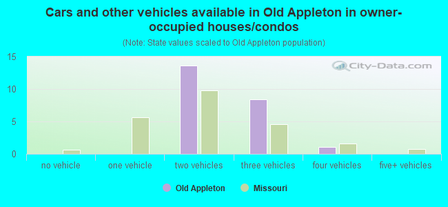 Cars and other vehicles available in Old Appleton in owner-occupied houses/condos