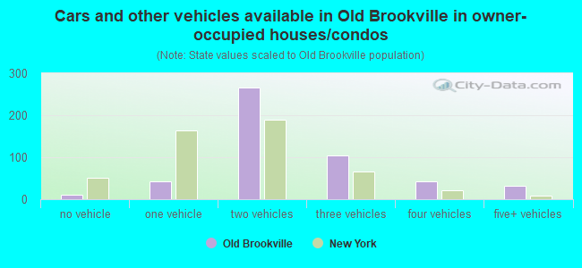 Cars and other vehicles available in Old Brookville in owner-occupied houses/condos