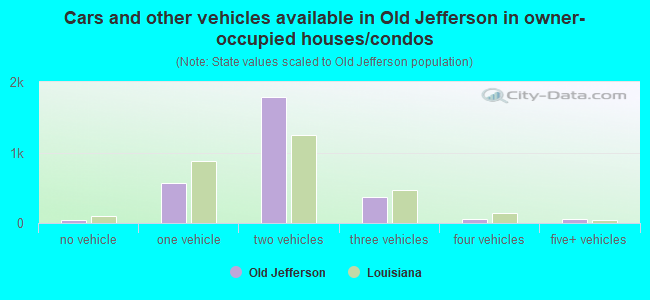 Cars and other vehicles available in Old Jefferson in owner-occupied houses/condos