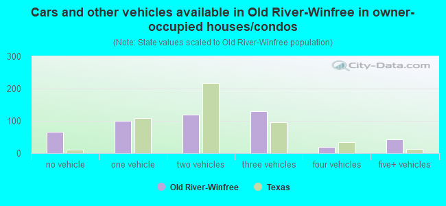 Cars and other vehicles available in Old River-Winfree in owner-occupied houses/condos
