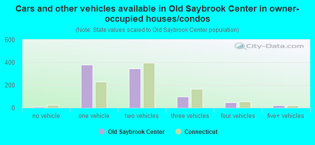 Cars and other vehicles available in Old Saybrook Center in owner-occupied houses/condos