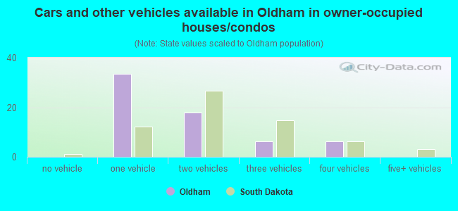 Cars and other vehicles available in Oldham in owner-occupied houses/condos