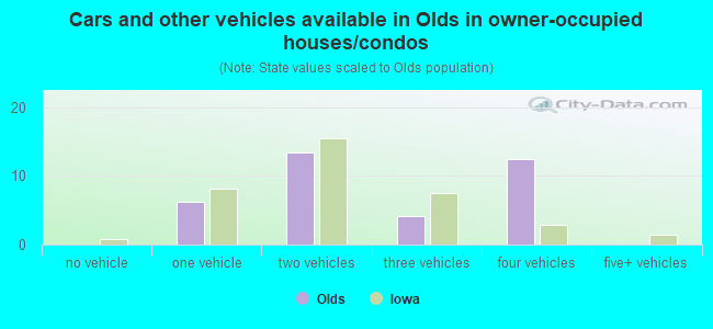 Cars and other vehicles available in Olds in owner-occupied houses/condos