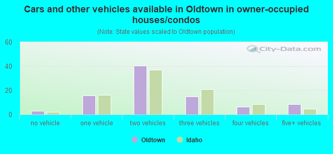 Cars and other vehicles available in Oldtown in owner-occupied houses/condos