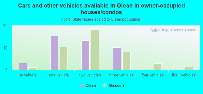 Cars and other vehicles available in Olean in owner-occupied houses/condos