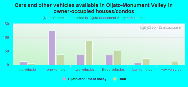 Cars and other vehicles available in Oljato-Monument Valley in owner-occupied houses/condos