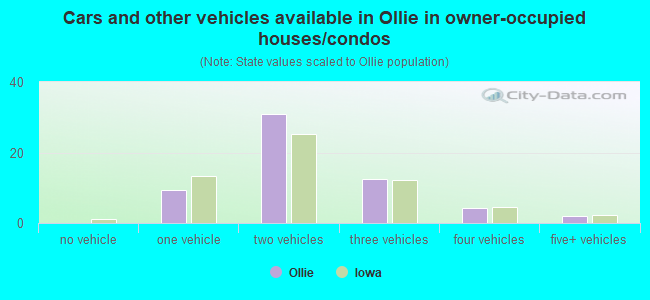 Cars and other vehicles available in Ollie in owner-occupied houses/condos