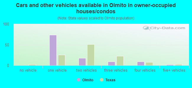 Cars and other vehicles available in Olmito in owner-occupied houses/condos