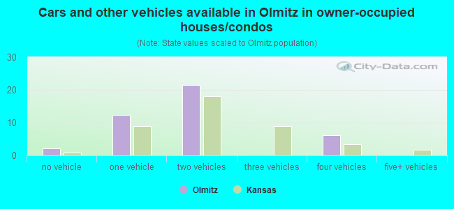Cars and other vehicles available in Olmitz in owner-occupied houses/condos