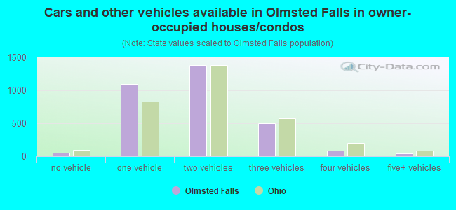 Cars and other vehicles available in Olmsted Falls in owner-occupied houses/condos
