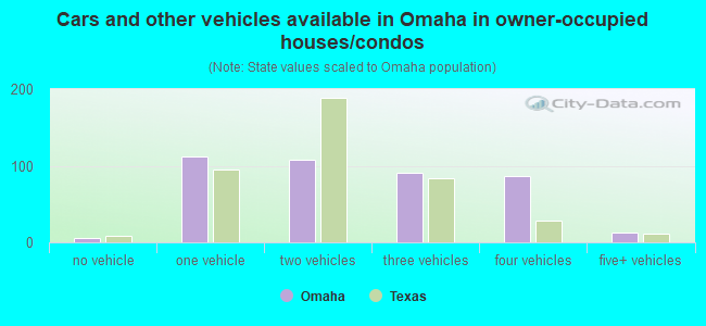 Cars and other vehicles available in Omaha in owner-occupied houses/condos