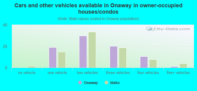 Cars and other vehicles available in Onaway in owner-occupied houses/condos