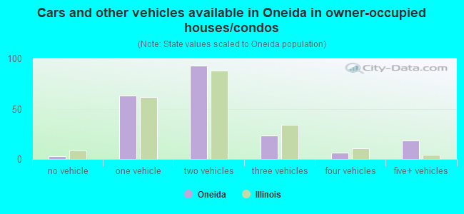 Cars and other vehicles available in Oneida in owner-occupied houses/condos