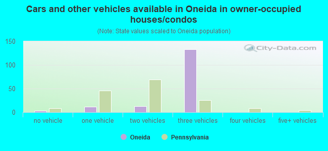 Cars and other vehicles available in Oneida in owner-occupied houses/condos