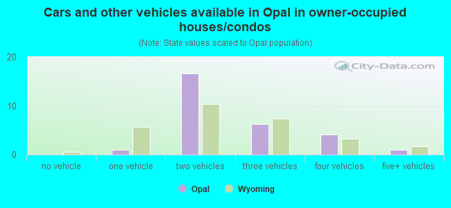 Cars and other vehicles available in Opal in owner-occupied houses/condos