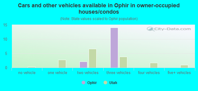 Cars and other vehicles available in Ophir in owner-occupied houses/condos