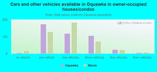 Cars and other vehicles available in Oquawka in owner-occupied houses/condos