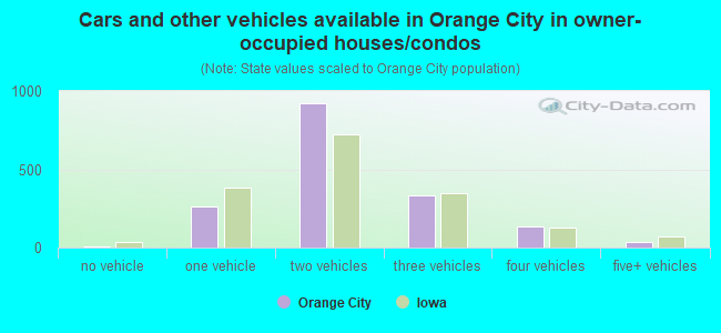 Cars and other vehicles available in Orange City in owner-occupied houses/condos