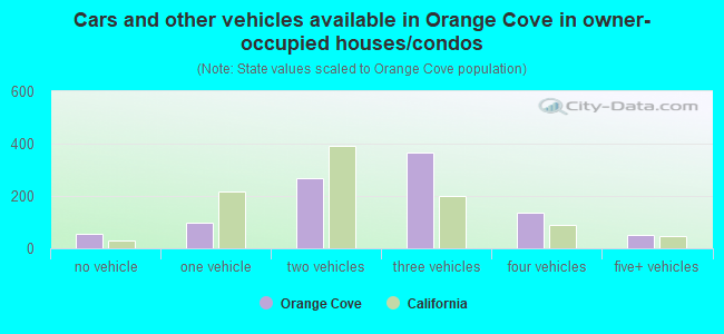 Cars and other vehicles available in Orange Cove in owner-occupied houses/condos